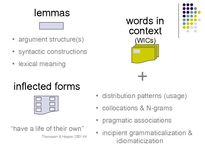 lemmas • argument structure(s) words in context (WICs) • syntactic constructions • lexical meaning