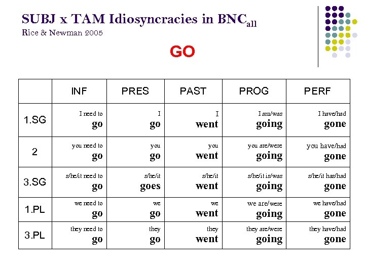 SUBJ x TAM Idiosyncracies in BNCall Rice & Newman 2005 GO INF 1. SG