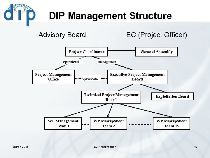 DIP Management Structure Advisory Board EC (Project Officer) Project Coordinator operational Project Management Office