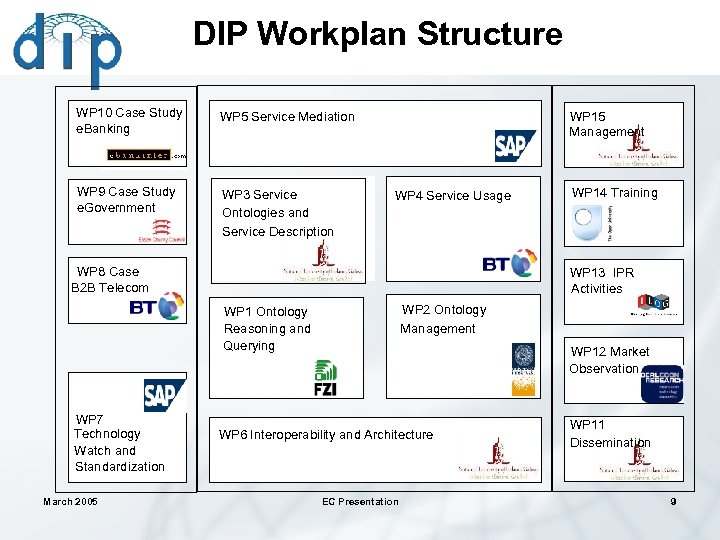 DIP Workplan Structure WP 10 Case Study e. Banking WP 5 Service Mediation ontologies