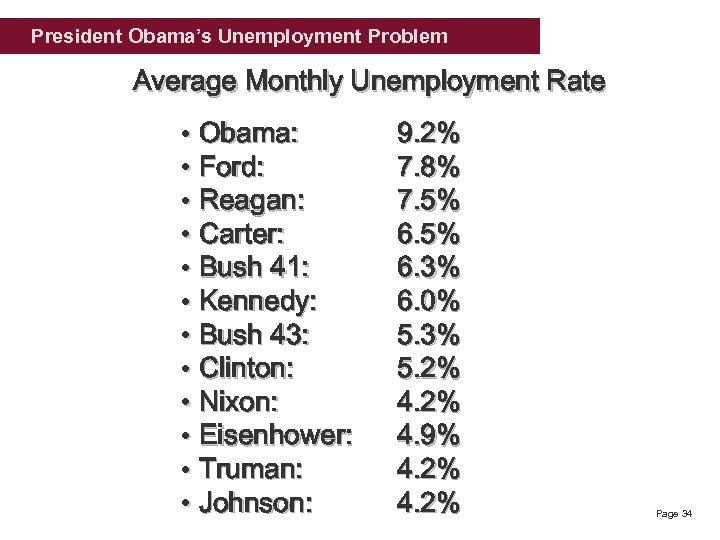 President Obama’s Unemployment Problem Average Monthly Unemployment Rate • Obama: • Ford: • Reagan: