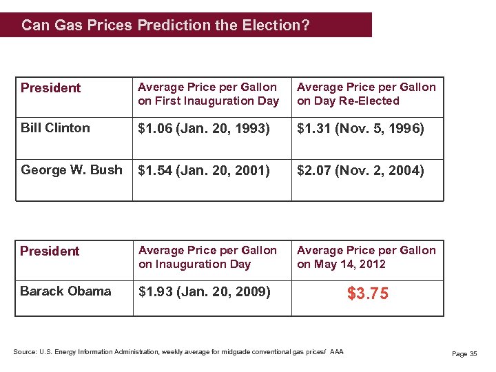 Can Gas Prices Prediction the Election? President Average Price per Gallon on First Inauguration