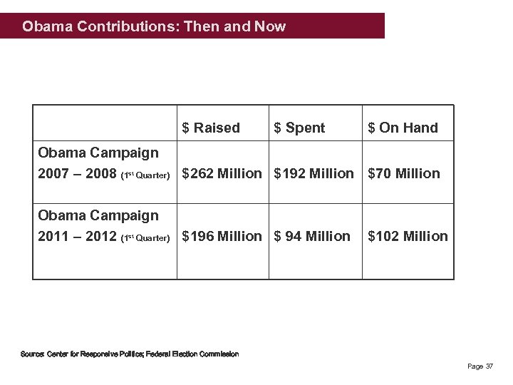 Obama Contributions: Then and Now $ Raised $ Spent $ On Hand Obama Campaign