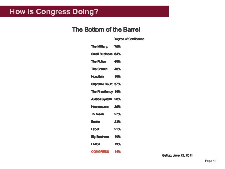 How is Congress Doing? The Bottom of the Barrel Degree of Confidence The Military: