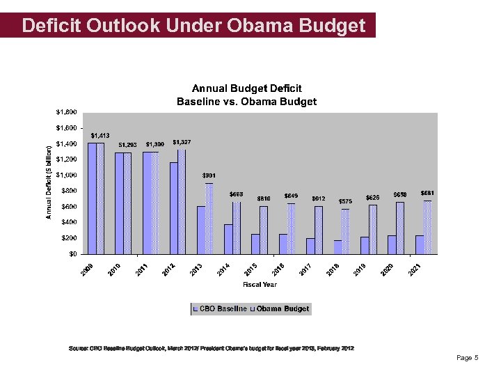 Deficit Outlook Under Obama Budget Source: CBO Baseline Budget Outlook, March 2012/ President Obama’s
