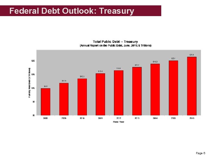 Federal Debt Outlook: Treasury Page 6 