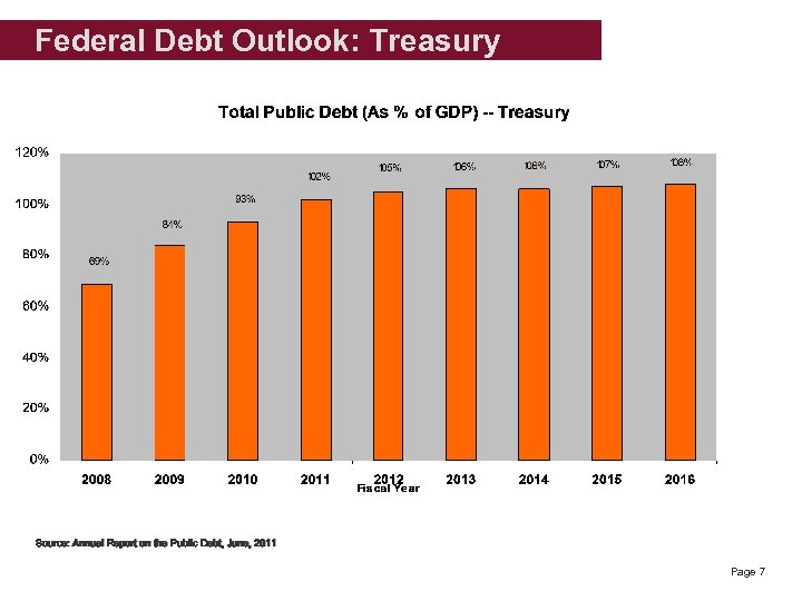Federal Debt Outlook: Treasury Source: Annual Report on the Public Debt, June, 2011 Page