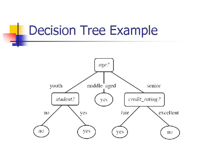 Decision Tree Example 