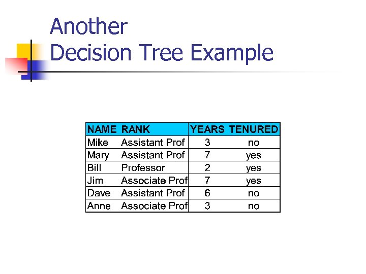 Another Decision Tree Example 