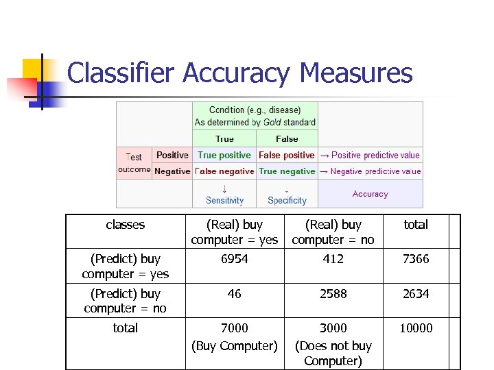 Classifier Accuracy Measures classes (Real) buy computer = yes (Real) buy computer = no