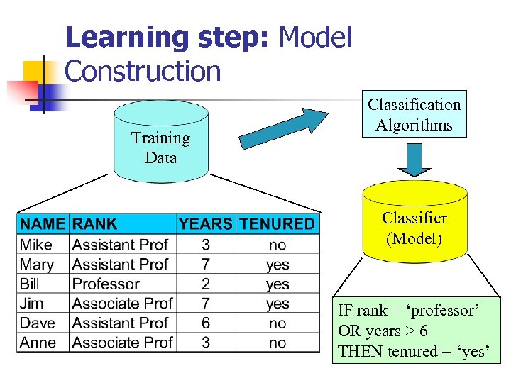 Learning step: Model Construction Training Data Classification Algorithms Classifier (Model) IF rank = ‘professor’