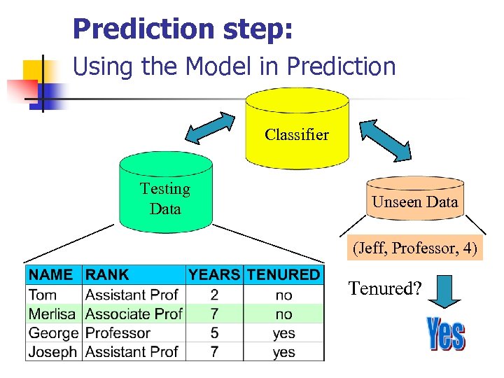 Prediction step: Using the Model in Prediction Classifier Testing Data Unseen Data (Jeff, Professor,