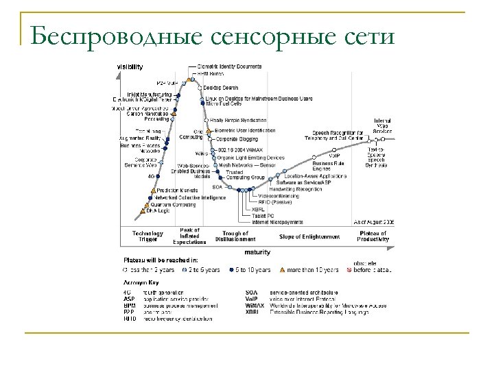 Беспроводные сенсорные сети 