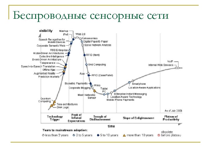 Беспроводные сенсорные сети 