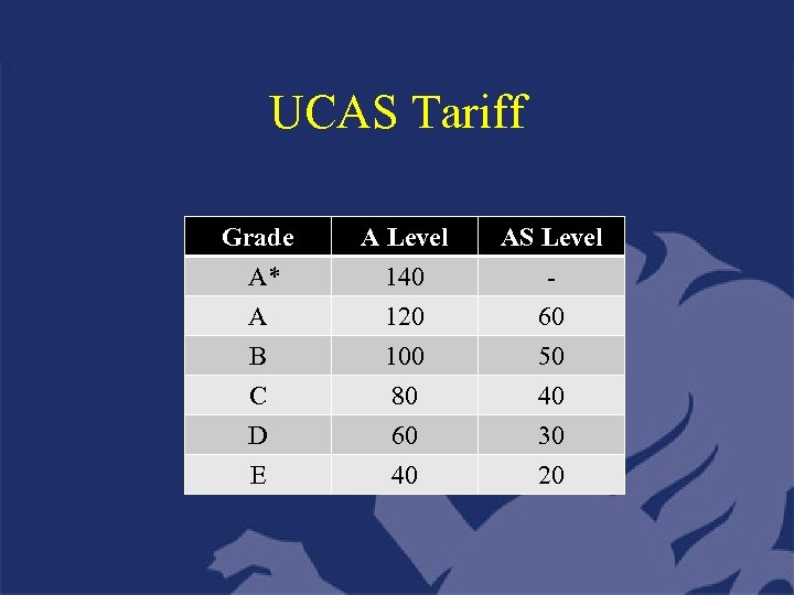 UCAS Tariff Grade A* A B A Level 140 120 100 AS Level 60