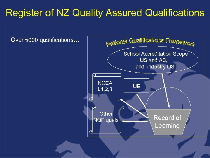 Register of NZ Quality Assured Qualifications Over 5000 qualifications… School Accreditation Scope US and