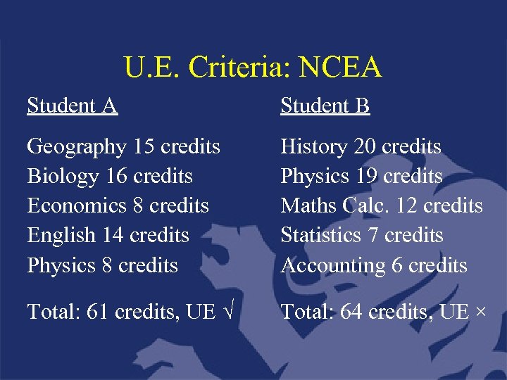 U. E. Criteria: NCEA Student B Geography 15 credits Biology 16 credits Economics 8