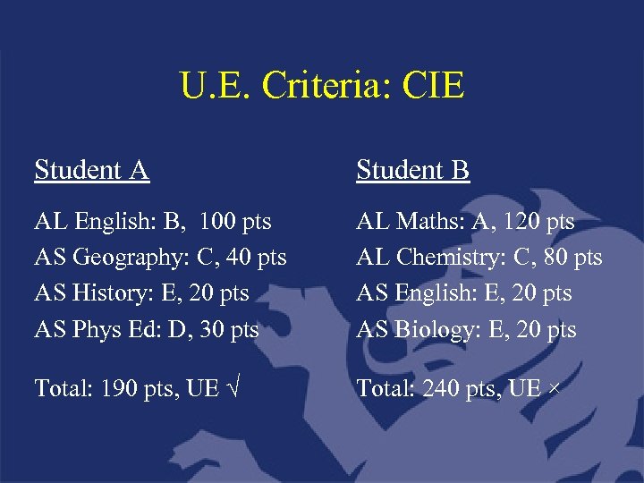 U. E. Criteria: CIE Student A Student B AL English: B, 100 pts AS