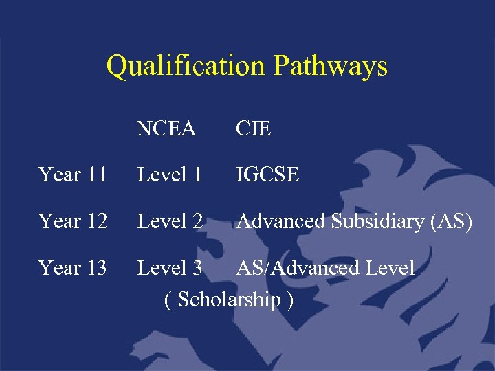 Qualification Pathways NCEA CIE Year 11 Level 1 IGCSE Year 12 Level 2 Advanced