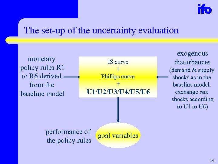 The set-up of the uncertainty evaluation monetary policy rules R 1 to R 6