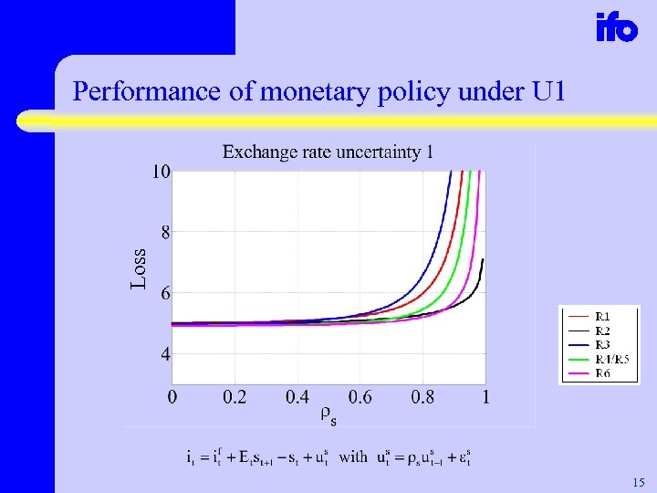 Loss Performance of monetary policy under U 1 15 