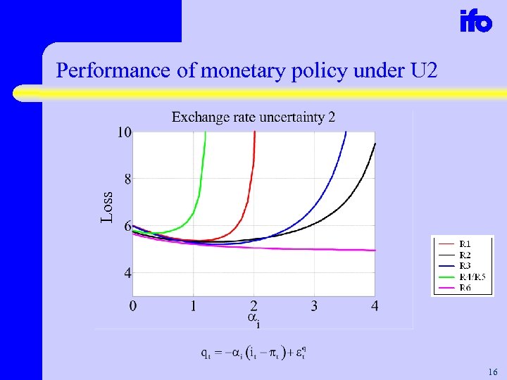 Loss Performance of monetary policy under U 2 16 