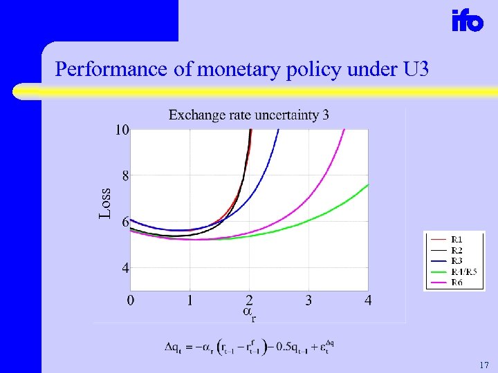 Loss Performance of monetary policy under U 3 17 