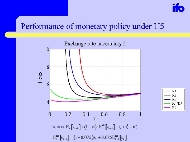 Loss Performance of monetary policy under U 5 19 