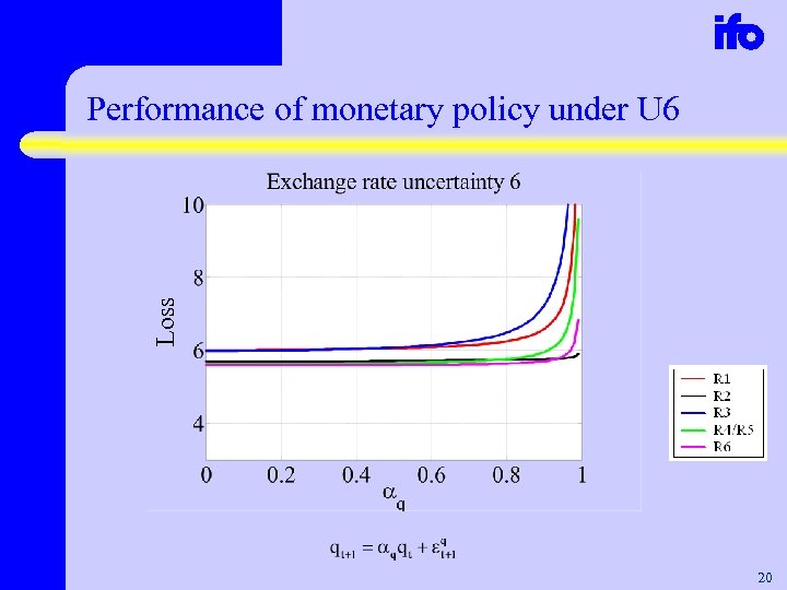 Loss Performance of monetary policy under U 6 20 