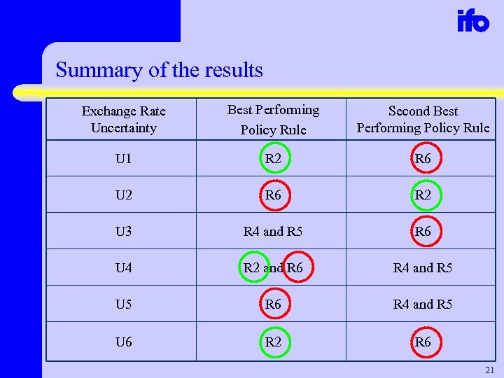 Summary of the results Exchange Rate Uncertainty Best Performing Policy Rule Second Best Performing