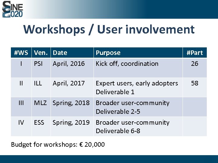 Workshops / User involvement #WS Ven. Date I PSI April, 2016 II IV ILL