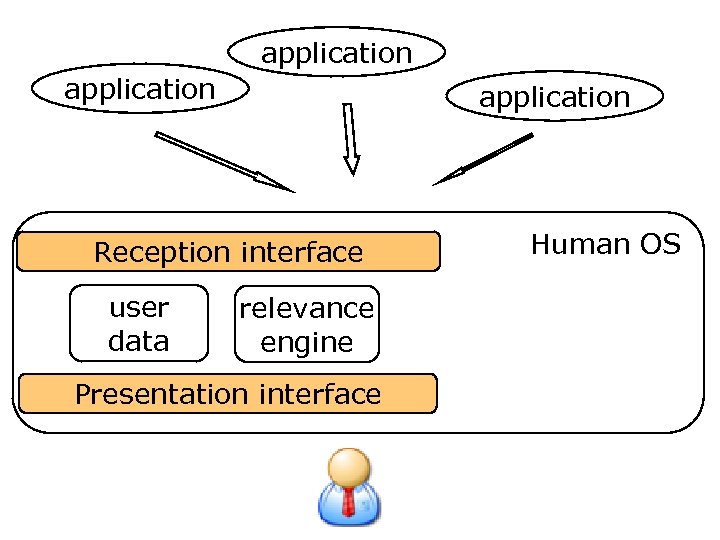 application Reception interface user data relevance engine Presentation interface Human OS 