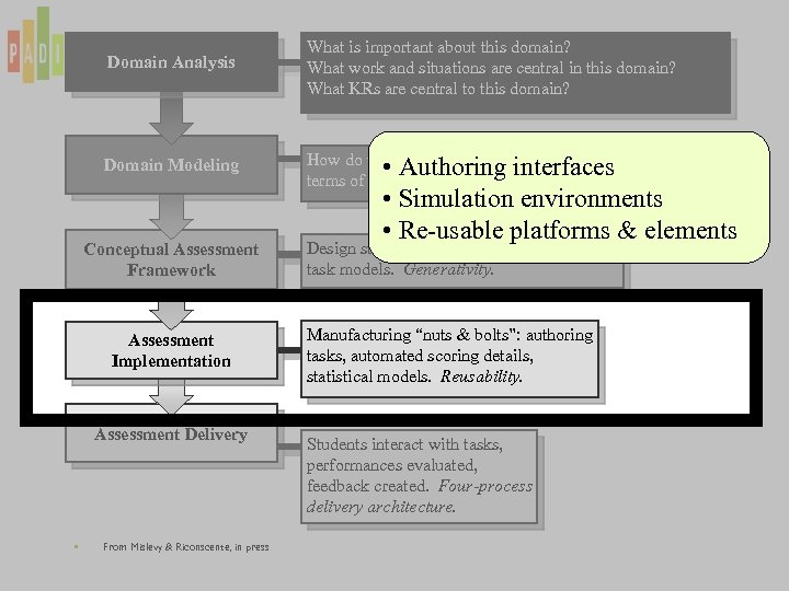 Domain Analysis What is important about this domain? What work and situations are central
