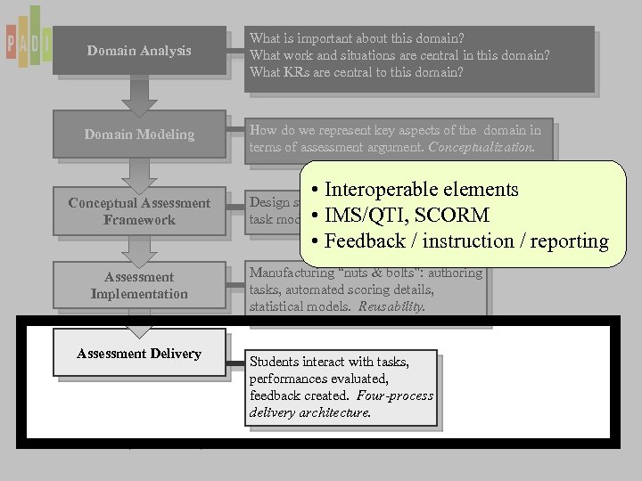 Domain Analysis What is important about this domain? What work and situations are central
