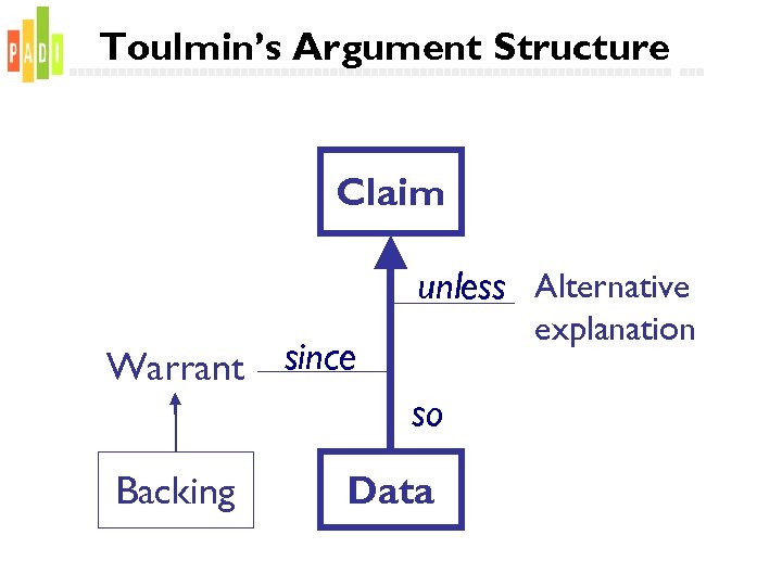 Toulmin’s Argument Structure Claim unless Alternative Warrant explanation since so Backing Data 
