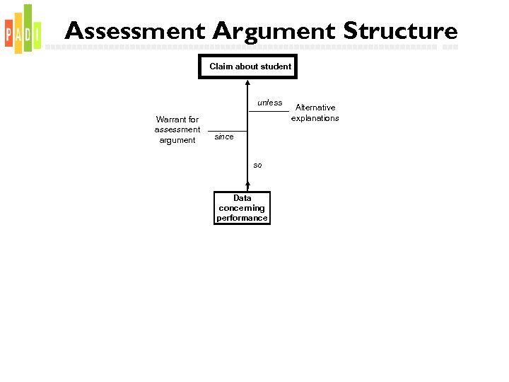 Assessment Argument Structure Claim about student unless Warrant for assessment argument since so Data