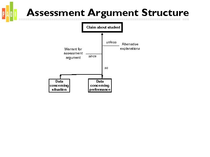 Assessment Argument Structure Claim about student unless Warrant for assessment argument since so Data