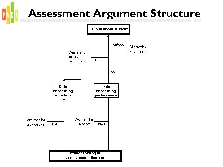Assessment Argument Structure Claim about student unless Warrant for assessment argument since so Data