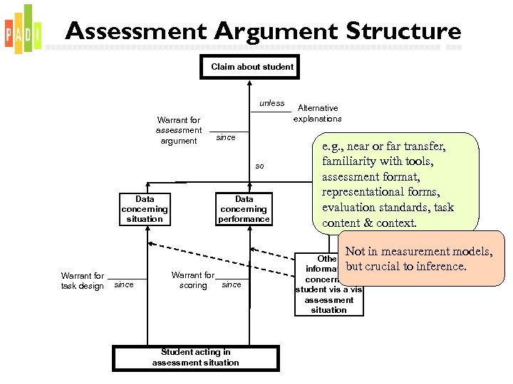 Assessment Argument Structure Claim about student unless Warrant for assessment argument since so Data