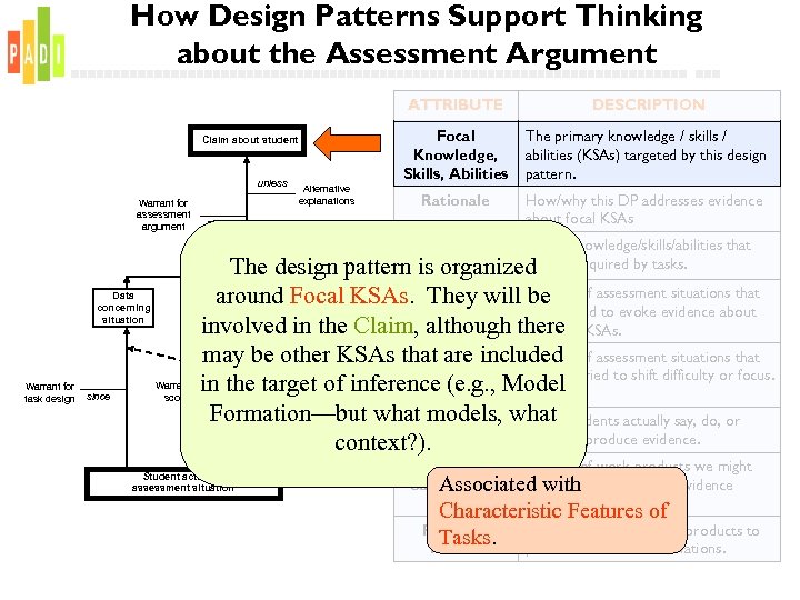How Design Patterns Support Thinking about the Assessment Argument ATTRIBUTE Focal Knowledge, Skills, Abilities