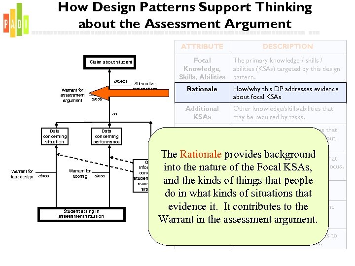 How Design Patterns Support Thinking about the Assessment Argument ATTRIBUTE Focal Knowledge, Skills, Abilities