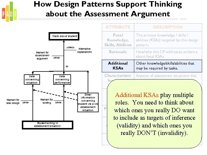 How Design Patterns Support Thinking about the Assessment Argument ATTRIBUTE Focal Knowledge, Skills, Abilities