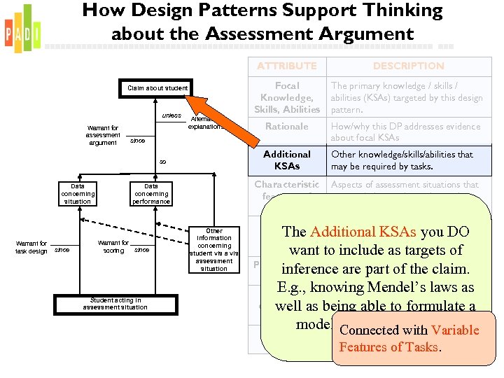 How Design Patterns Support Thinking about the Assessment Argument ATTRIBUTE Focal Knowledge, Skills, Abilities