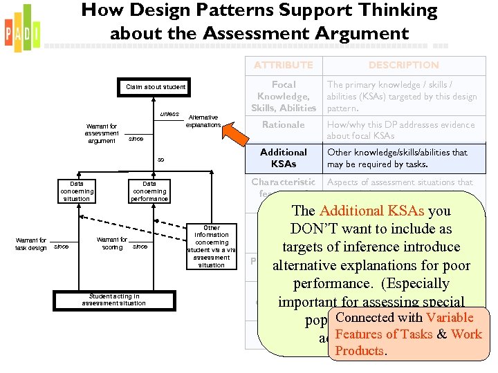 How Design Patterns Support Thinking about the Assessment Argument ATTRIBUTE Focal Knowledge, Skills, Abilities