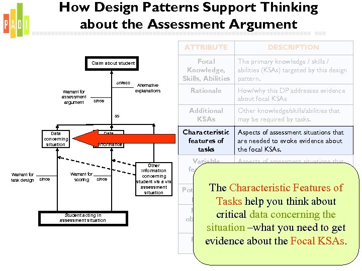 How Design Patterns Support Thinking about the Assessment Argument ATTRIBUTE Focal Knowledge, Skills, Abilities