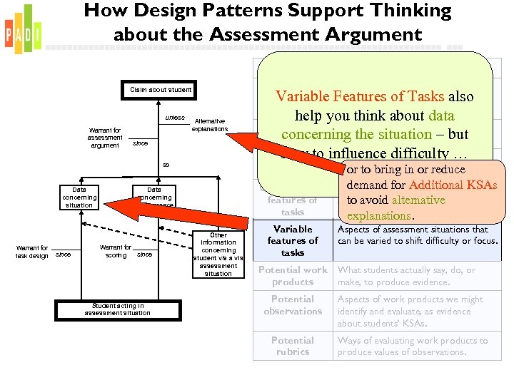 How Design Patterns Support Thinking about the Assessment Argument ATTRIBUTE Focal The primary knowledge