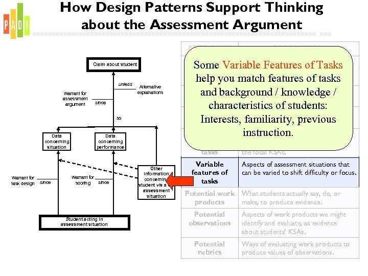 How Design Patterns Support Thinking about the Assessment Argument ATTRIBUTE Claim about student unless