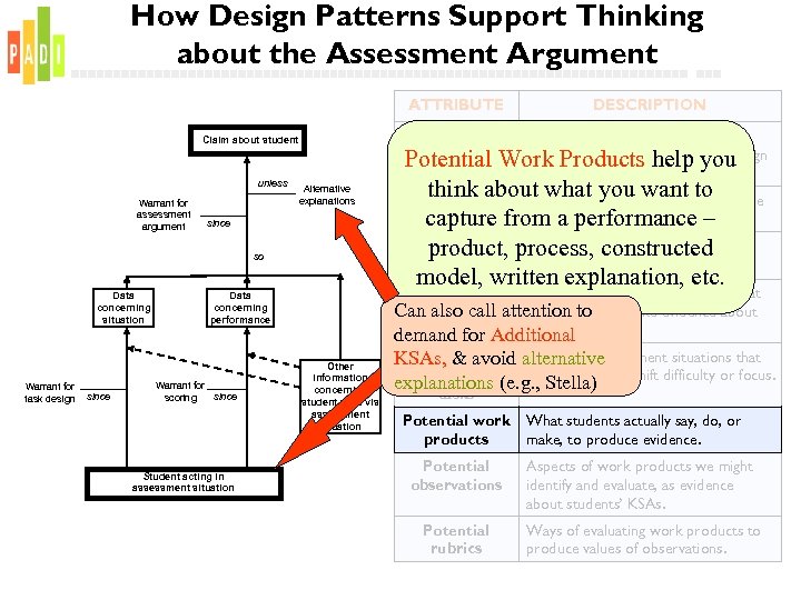 How Design Patterns Support Thinking about the Assessment Argument ATTRIBUTE Focal The primary knowledge