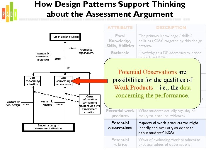 How Design Patterns Support Thinking about the Assessment Argument ATTRIBUTE Focal Knowledge, Skills, Abilities
