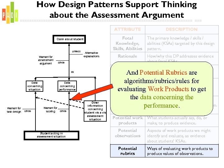 How Design Patterns Support Thinking about the Assessment Argument ATTRIBUTE Focal Knowledge, Skills, Abilities
